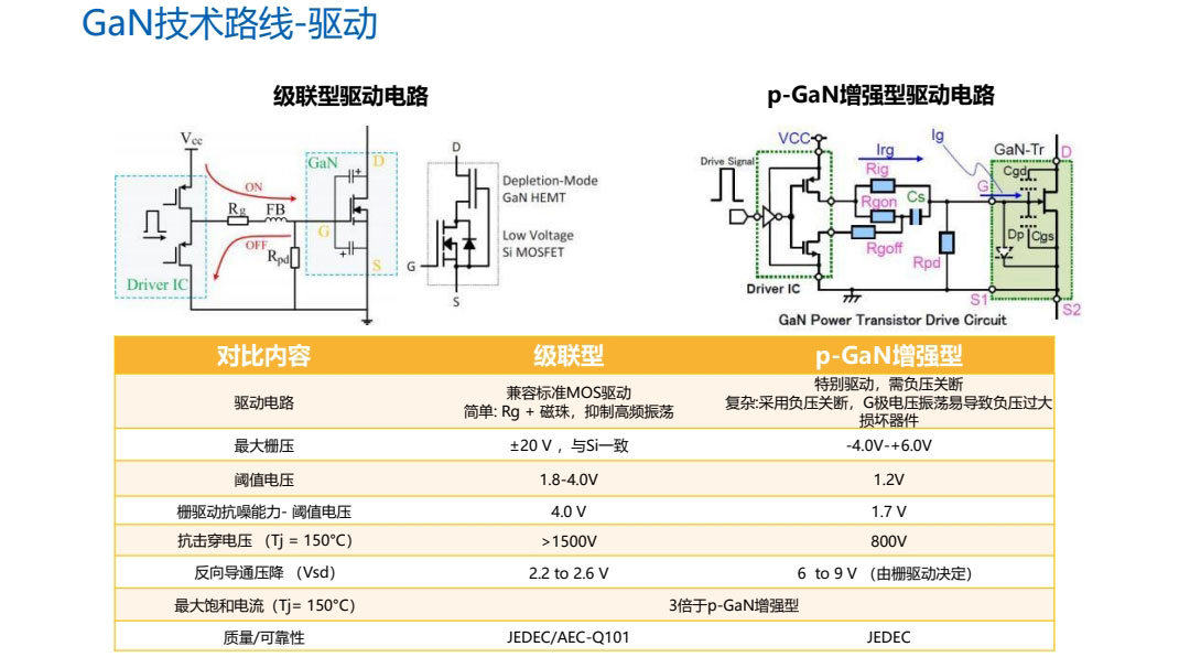 GaN技術(shù)路線驅(qū)動