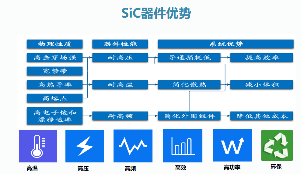 氮化鎵（GaN）和碳化硅（SiC）、氧化鋅(ZnO)、金剛石為四大代表的第三代半導(dǎo)體材料開始初露頭角